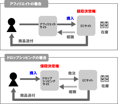 シッピング ドロップ おすすめのドロップシッピングサイト比較！始め方やリスクを徹底解説！